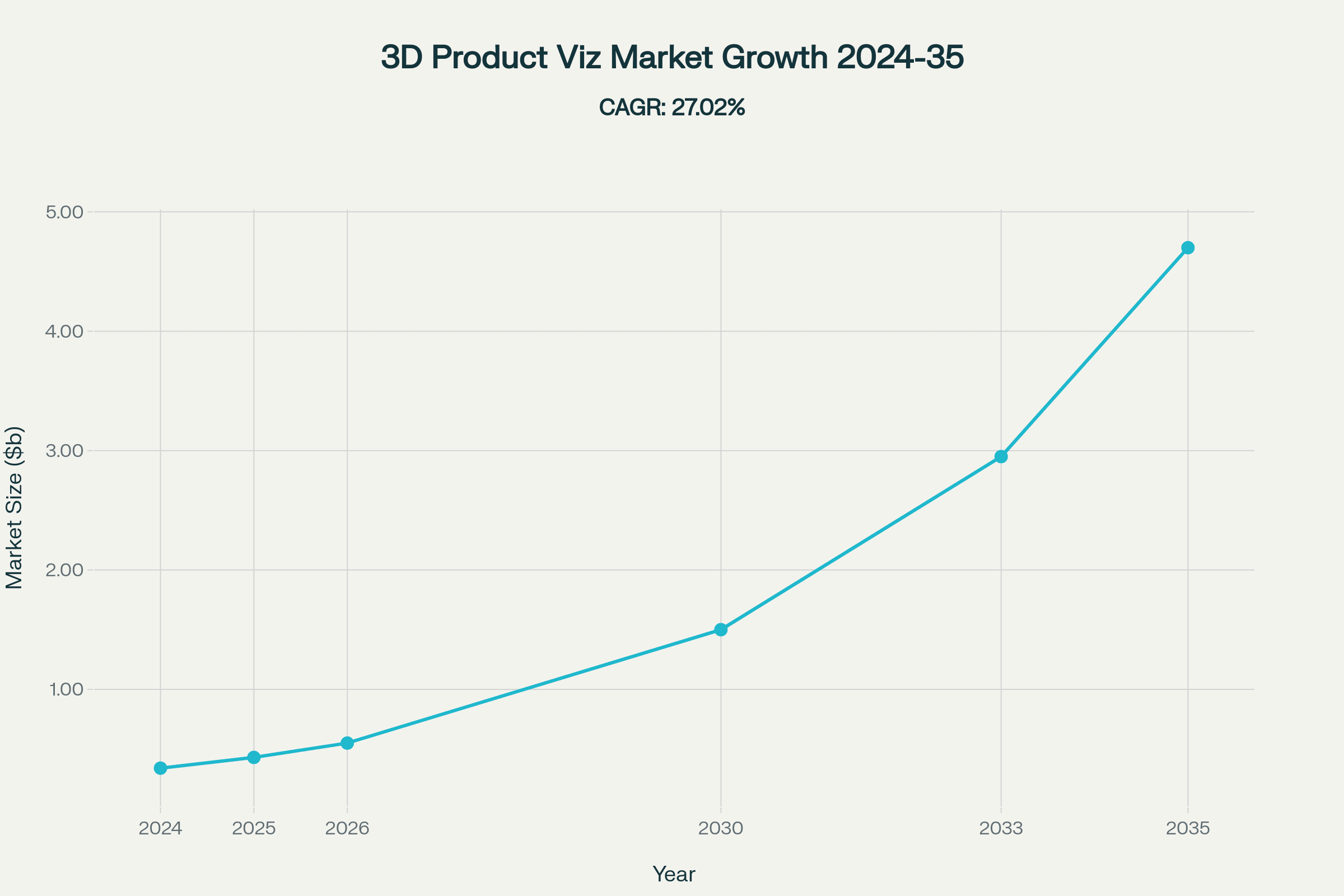 Growth trajectory of the 3D product visualization platform market showing exponential expansion through 2035