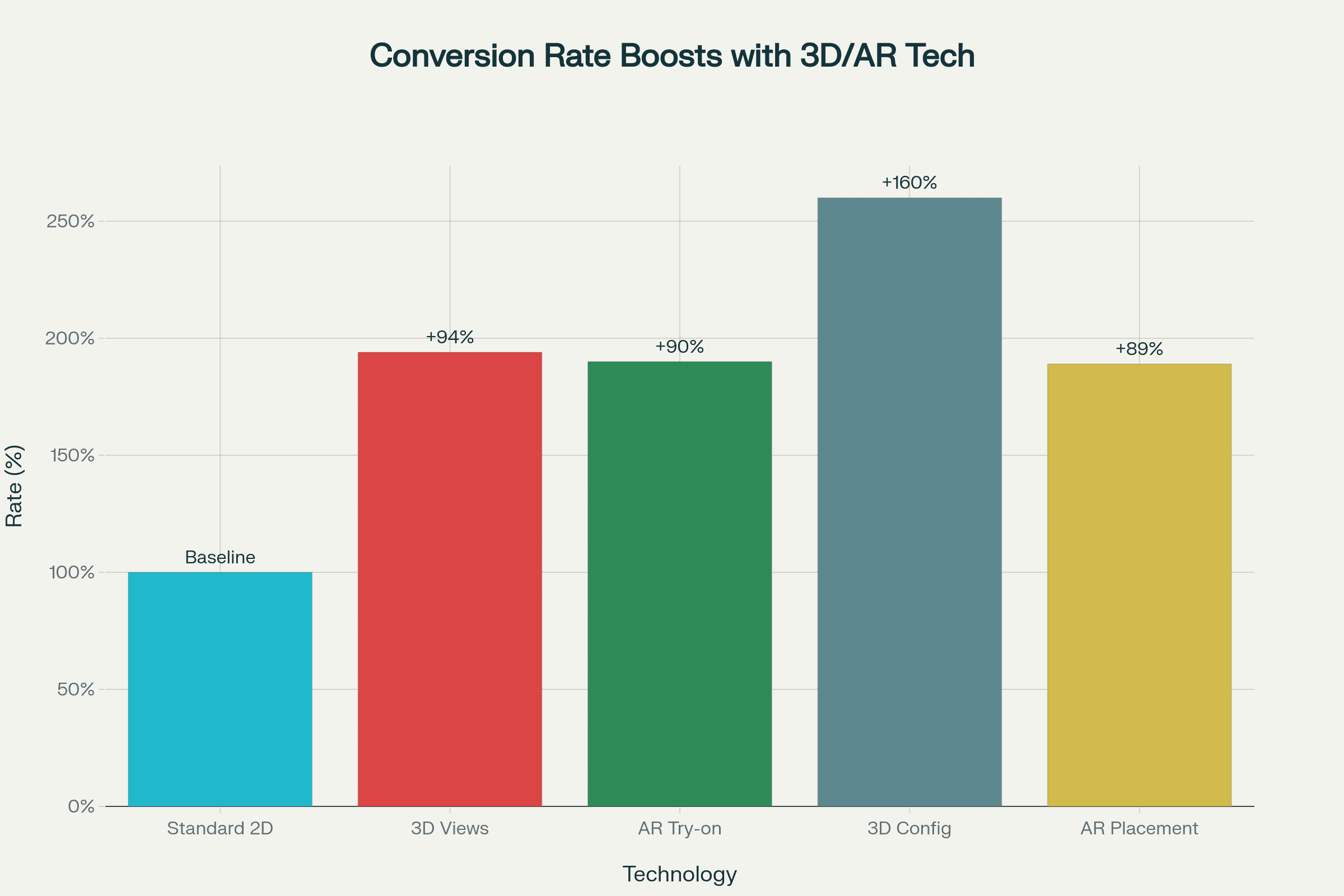 Conversion rate improvements achieved by implementing different 3D and AR technologies in e-commerce platforms