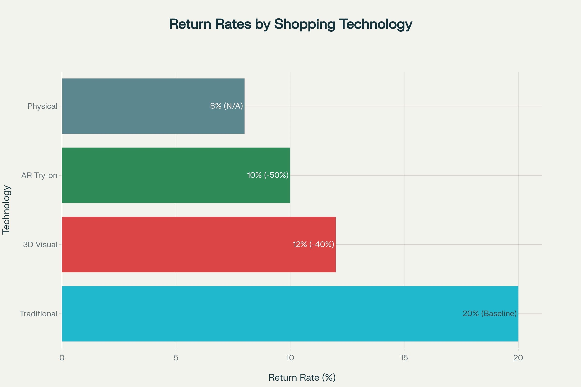 return-rates-by-shopping-technology-uvcgi7.webp